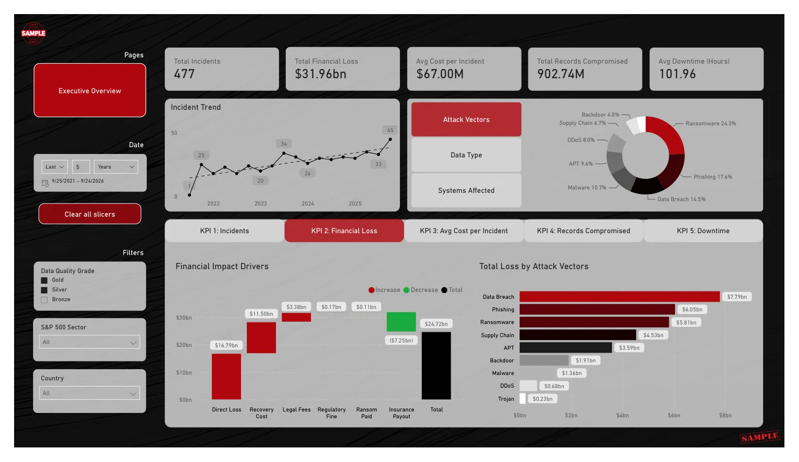 Power BI dashboard screenshot: Executive overview