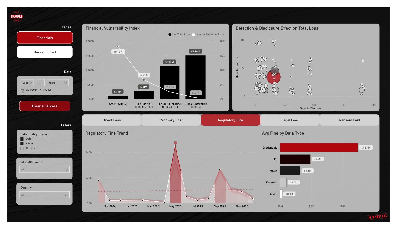 Power BI dashboard screenshot: Financial exposure