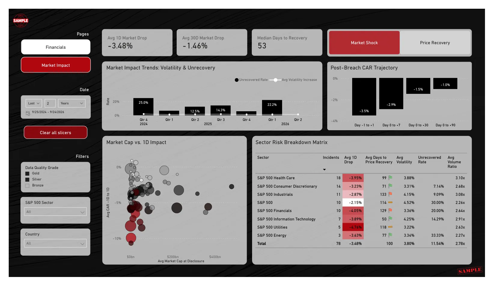 Power BI dashboard screenshot: Market impact