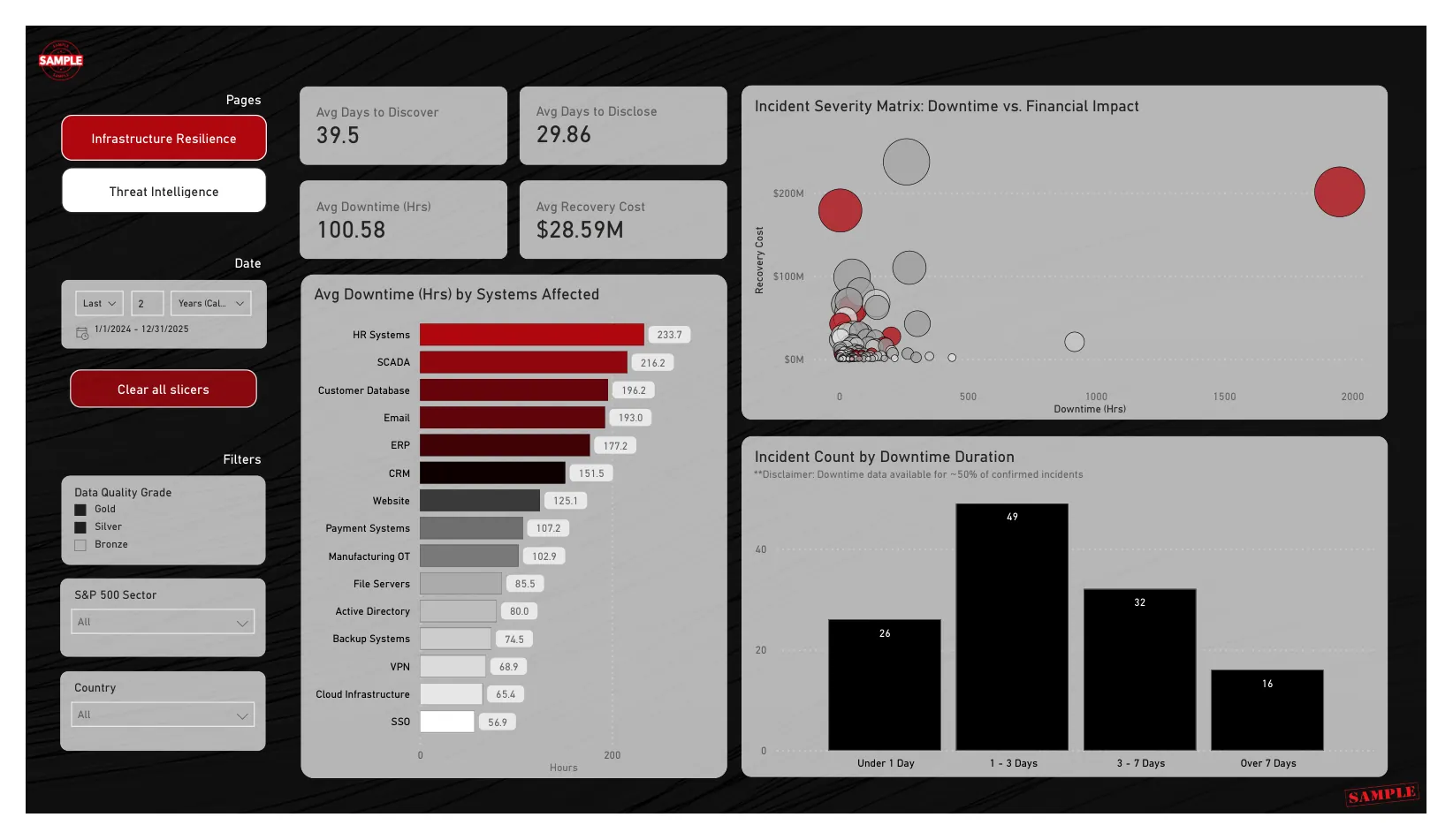 Power BI dashboard screenshot: Infrastructure resilience