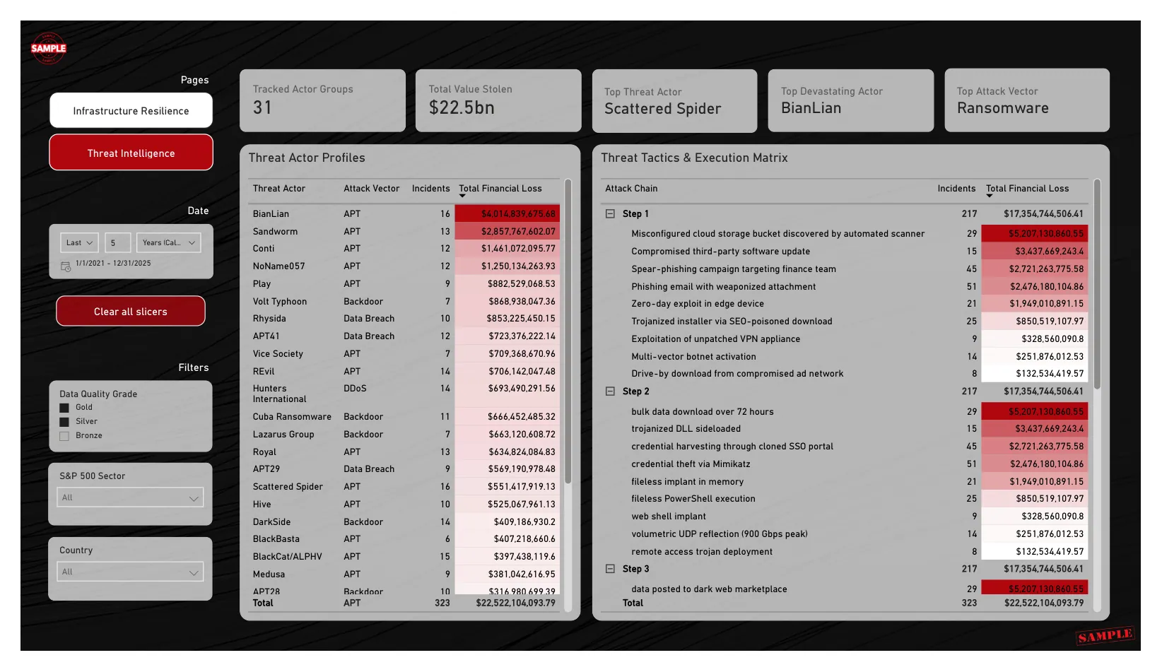 Power BI dashboard screenshot: Threat intelligence